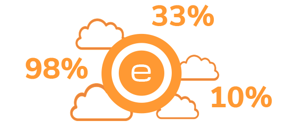 Personalisation in numbers. Digital channels performance on personalisation