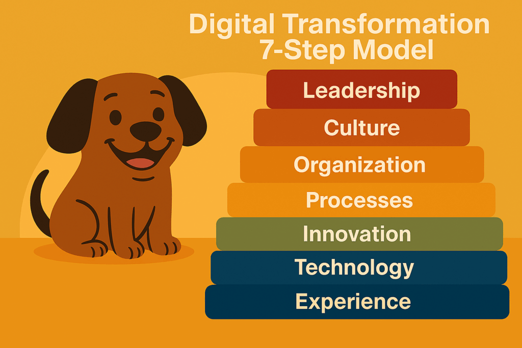 Meet Bruno and our 7-step model for digital transformation